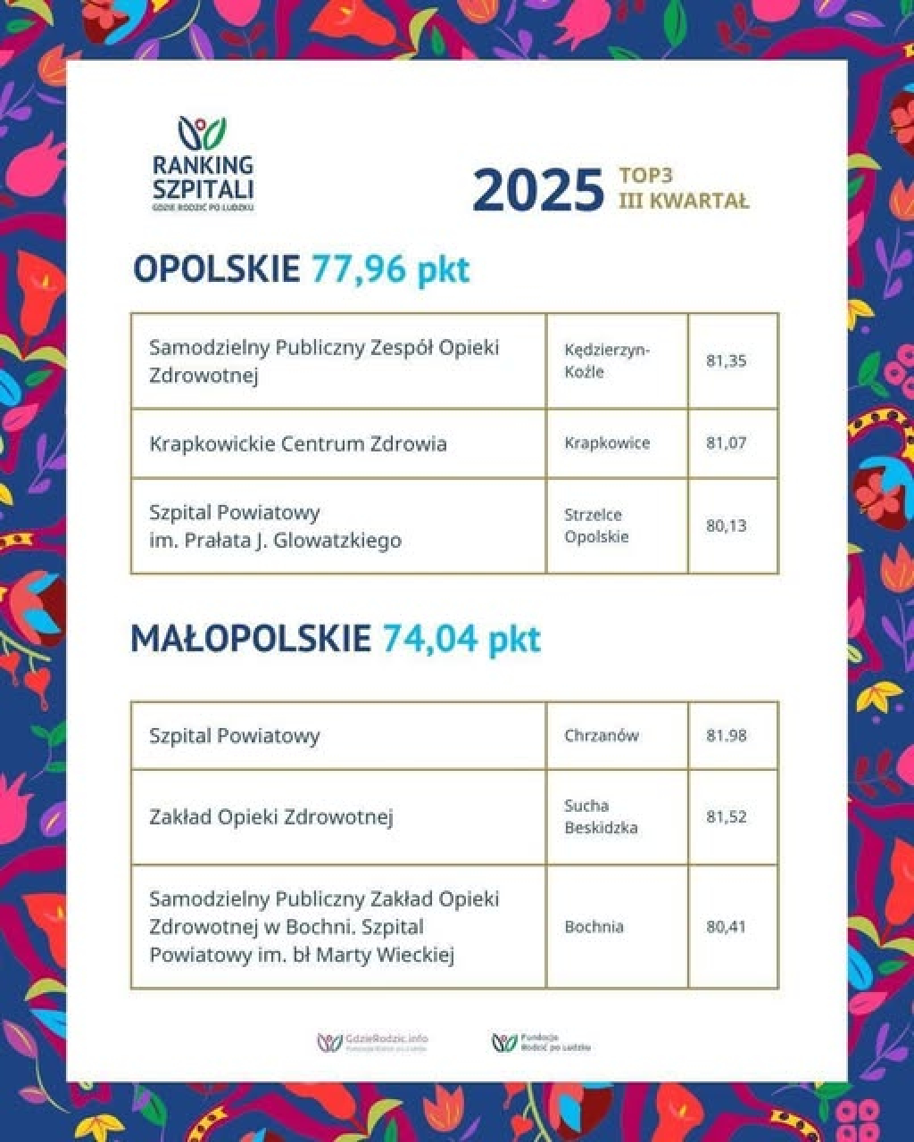 Ranking Szpitali