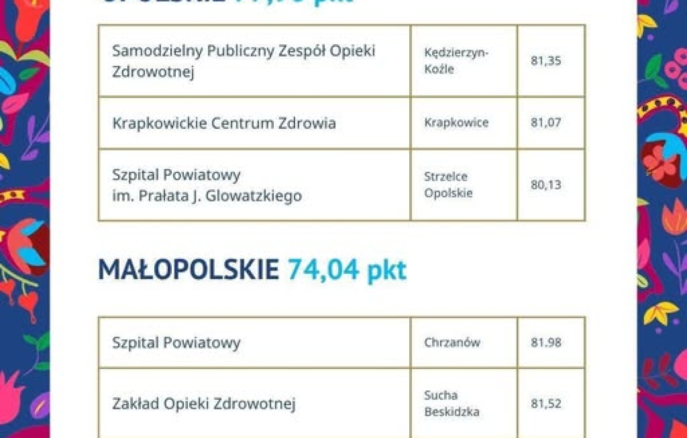 Ranking Szpitali