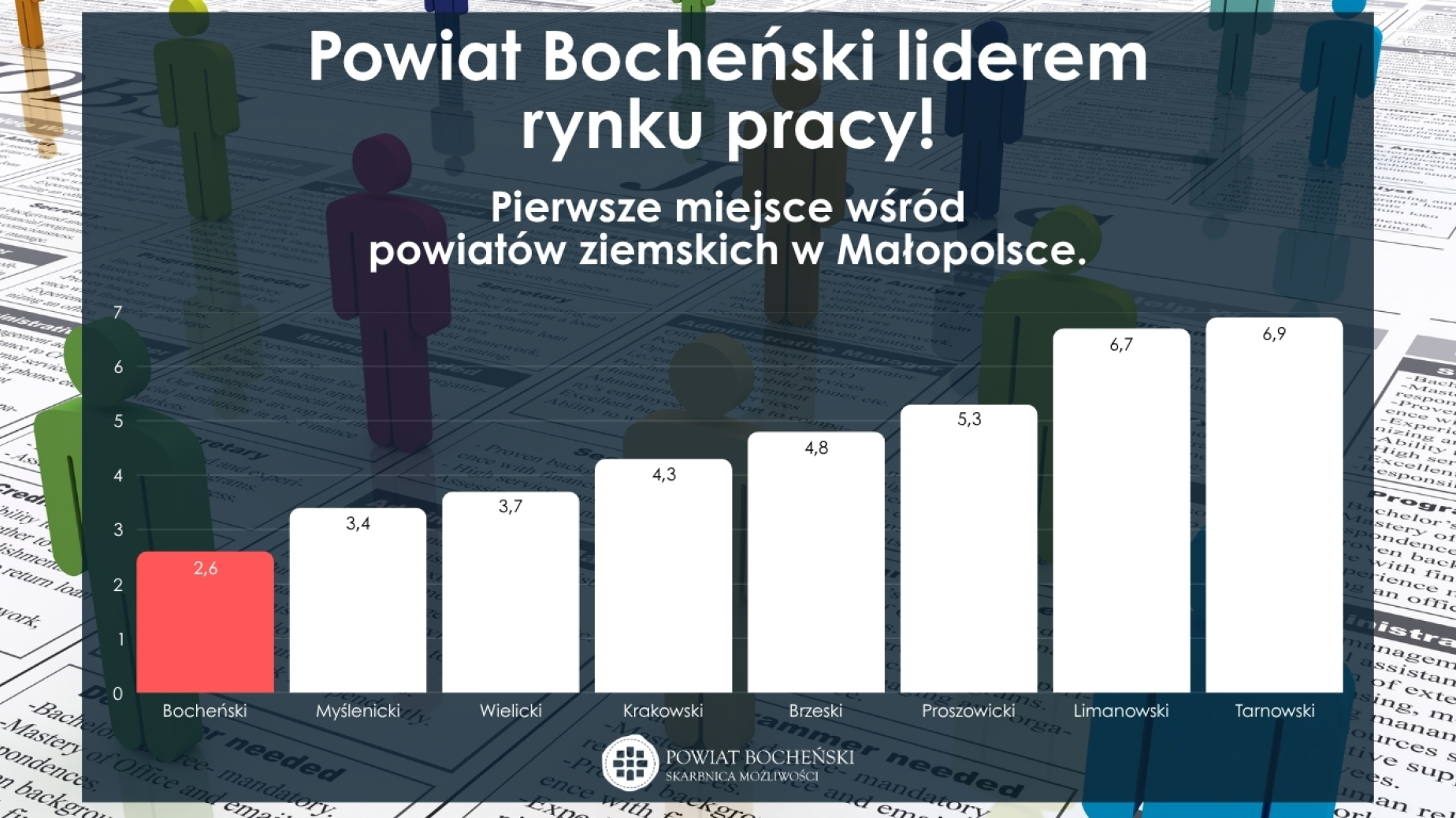 Powiat Bocheński liderem rynku pracy w Małopolsce!