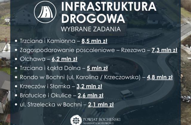 Rok zmian i wyzwań – 100 milionów na kluczowe projekty w Powiecie Bocheńskim