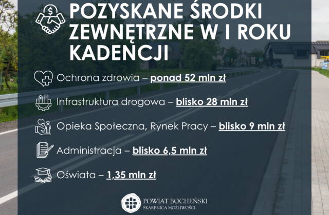Rok zmian i wyzwań – 100 milionów na kluczowe projekty w Powiecie Bocheńskim
