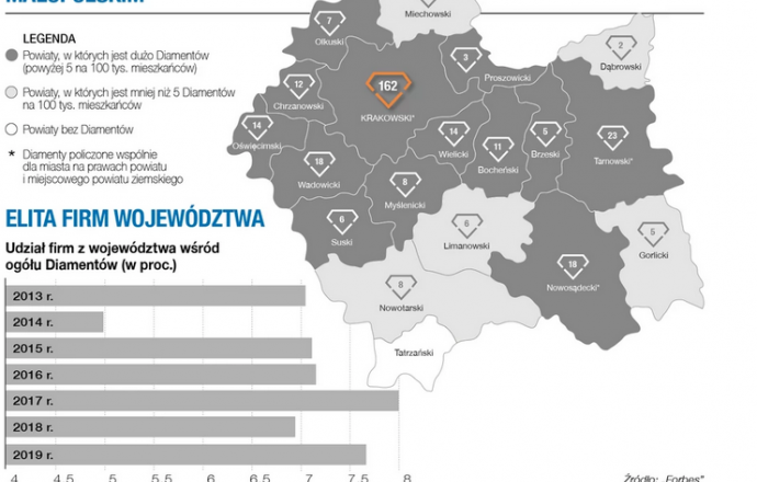 11 firm z Bocheńszczyźnie na liście Forbesa