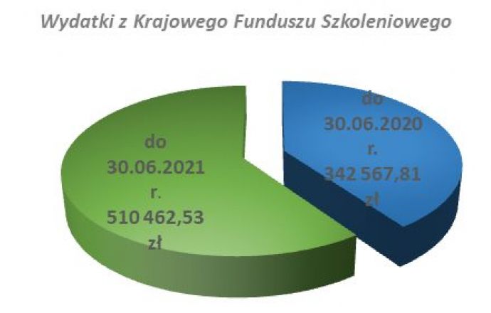 Wykres obrazujący wydatki z Krajowego Funduszu Szkoleniowego
