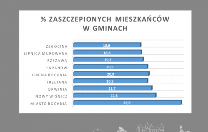 Procent zaszczepionych mieszkańców w Gminach