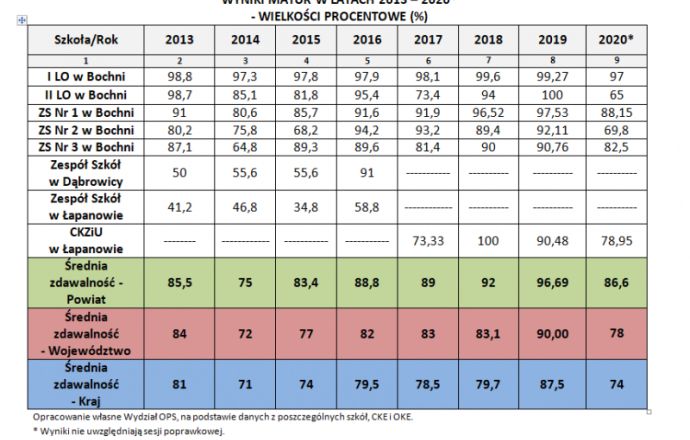 Wyniki matur w Powiecie Bocheńskim