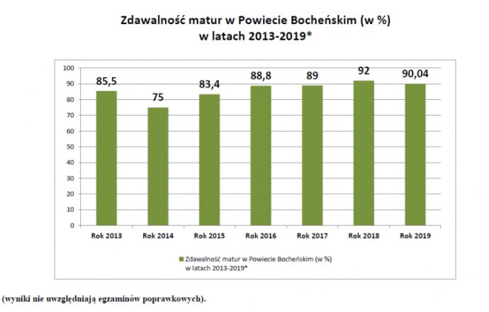 Wyniki matur w szkołach powiatowych